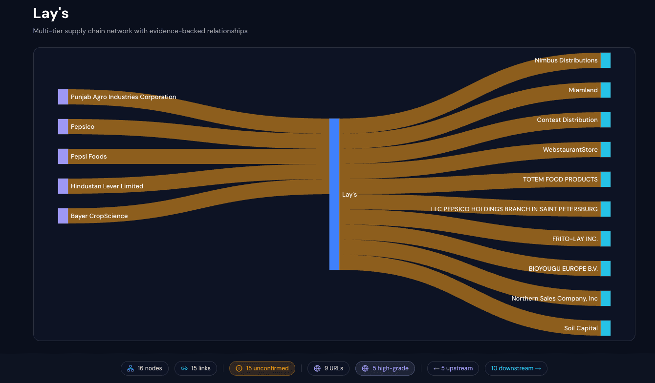 Supply Chain sankey agent